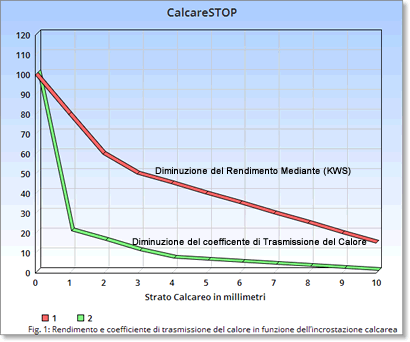Grafico Deposito di Calcare